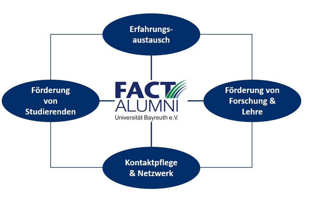 Fact Ziele
